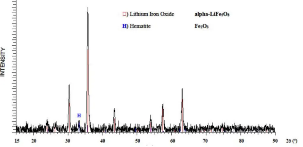 Fig. 6. (Color online) XRD pattern of the single phase sample milled for 10 h and calcined at 600 °C.