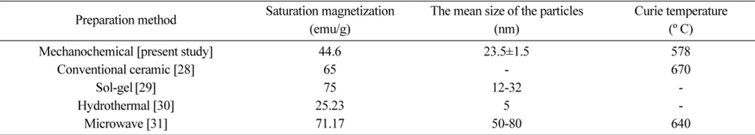 Fig. 9. Variation of self-inductance with respect to tempera- tempera-ture for the single phase sample.
