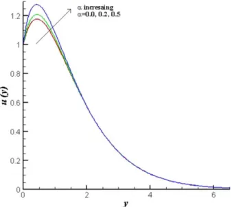 Fig. 5. (Color online) Temperature profile of water based nanofluid containing copper particles for varying Riga plate parameter Z with s = 2,  λ = 0.5, Pr = 6.2, φ = 0.1,  α = 0.1, n = 3.