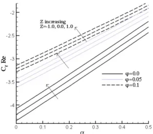 Fig. 7. (Color online) Temperature profile of water based nanofluid containing copper particles for varying φ with s = 1.0, λ = 0.5, Pr = 6.2, α = 0.3,  Z = 2.0,  n = 3.