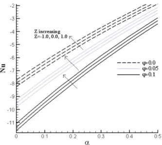 Fig. 9. (Color online) Nusselt number for s = 1.0,  λ = 0.5, Pr = 6.2,  n = 3.