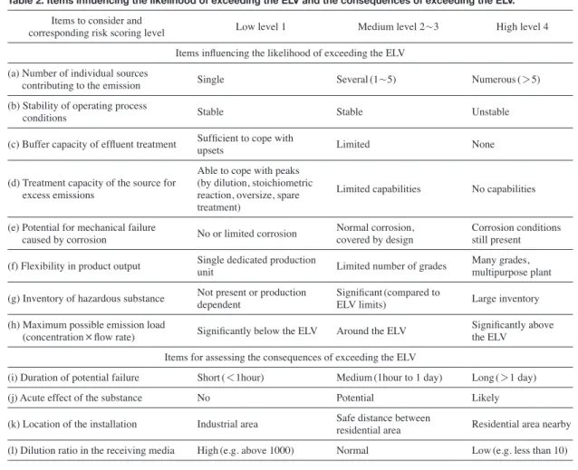 Table 2. Items influencing the likelihood of exceeding the ELV and the consequences of exceeding the ELV.
