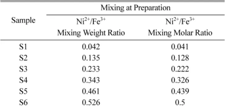 Table 1. The samples with their associated mixing Ni 2+ /Fe 3+