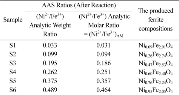 Table 2. The AAS (Atomic Absorption Spectroscopy) ratios results for the samples with produced ferrite compositions.