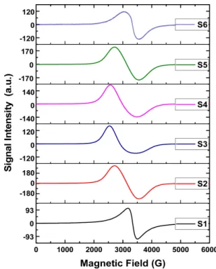 Table 3. Saturation magnetization (M s ) of the prepared sam- sam-ples with their corresponding (Ni 2+ /Fe 3+ ) AM  ratios.