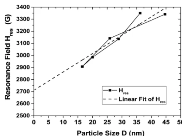 Fig. 9. Resonance field as function of crystallite size D.