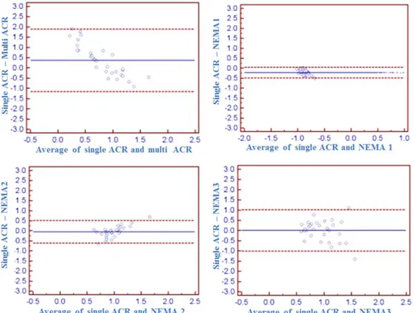 Fig. 4. (Color online) Blend-Altman plots showing the agreement with ACR measurement method using the multi-channel head coil in the T2 weighted image.