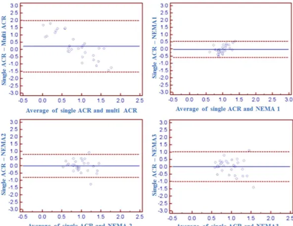 Fig. 5. (Color online) Blend-Altman plots showing the agreement with ACR measurement method using the multi-channel head coil in the T1 weighted image.