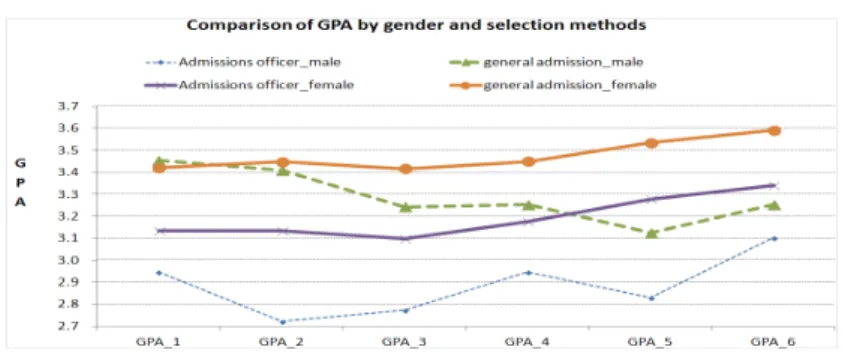 Figure 3.11 Comparison of GPA by gender and selection method 4. 결론 본 연구는 잠재성장모형을 통해서 2011학년도 입학생 중 입학사정관제로 합격한 학생과 수시 일반 및 정시 일반 전형으로 합격한 학생들의 학업성취도를 비교하였다