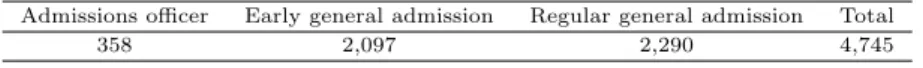 Table 2.1 Numbers of students admitted by each selection in 2011 Admissions officer Early general admission Regular general admission Total