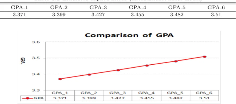 Table 3.2 Estimated implied means (unconditional linear model)