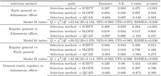 Table 3.6 Estimates of regression weights (conditional quadratic model by selection method)