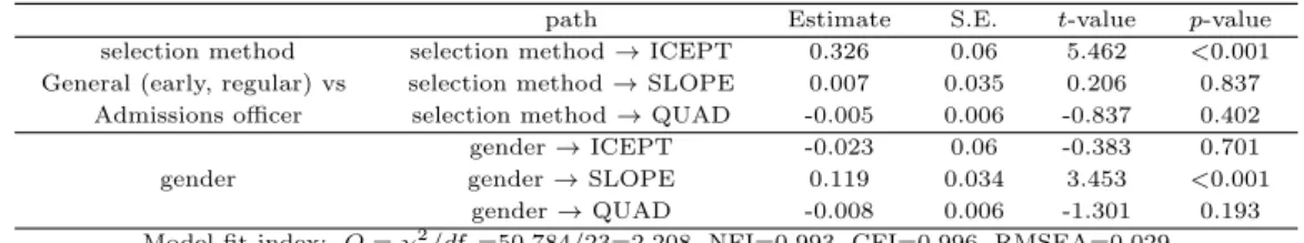 Table 3.7 Estimates of regression weights (conditional quadratic model by gender and selection method)