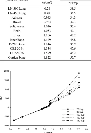 Fig. 2. Graph plotting the HU in the various tube voltages (70