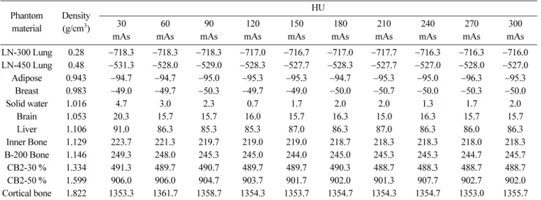 Table 3. HU according to tube current and density. Phantom  material Density (g/cm3) HU30 mAs 60 mAs 90 mAs 120 mAs 150 mAs 180 mAs 210 mAs 240 mAs 270 mAs 300 mAs LN-300 Lung 0.28 −718.3 −718.3 −718.3 −717.0 −716.7 −717.0 −717.7 −716.3 −716.3 −716.0 LN-45