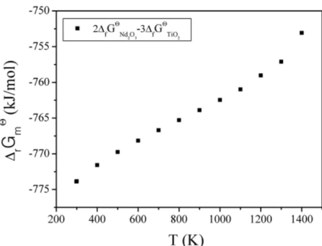 Fig. 2.  Δ r G m Θ  for reaction (1) at 298.15-1400 K. Fig. 3.  Δ r G m Θ  for reaction (2) at 298.15-1400 K.