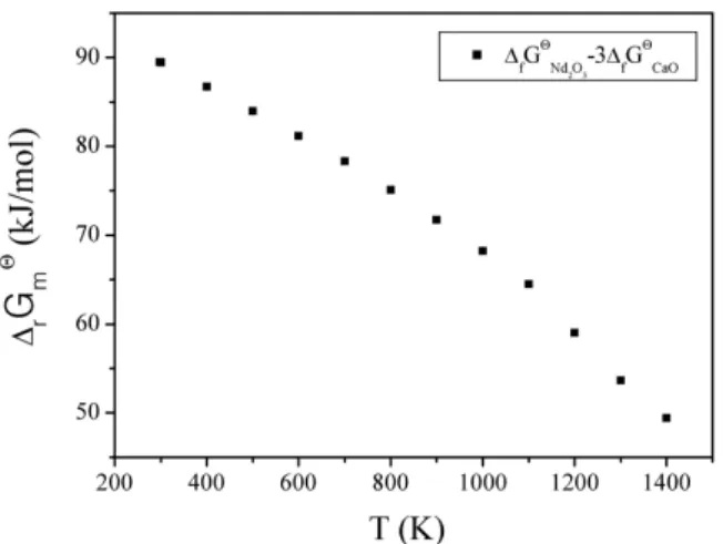 Fig. 6.  Δ r G m Θ  for reaction (6) at 298.15-1400 K.