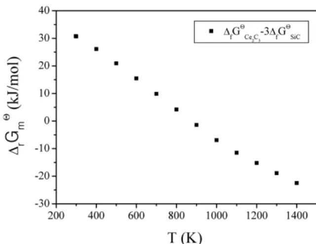 Fig. 9.  Δ r G m Θ  for reaction (10) at 298.15-1400 K.