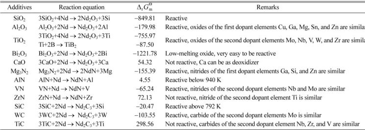 Table 1. The standard molar Gibbs energy of reaction ( ) for variously possible reactions at 1340 K (in kJ/mol)