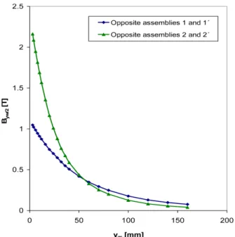 Fig. 5. (Color online) The dependences B yw/2  = f(y w ) for two types of opposing assemblies from small NdFeB magnets.