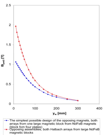 Fig. 7. (Color online) The dependences B yw/2  = f(y w ) for two types of opposing assemblies from large magnetic blocks from NdFeB magnets.