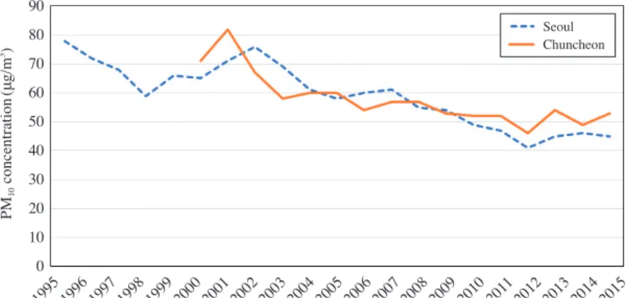 Fig. 1. Annual PM 10  concentration trends in Seoul and Chuncheon from 1995 to 2015.