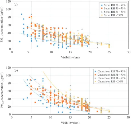 Fig. 4.   Scatter plots between visibility and PM 2.5  concentration at 15 LT in (a) Seoul and (b) Chuncheon in terms of  ranges of relative humidity.