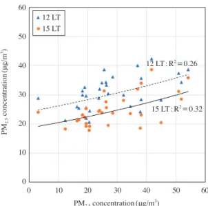Fig. 8.   Scatter plot between measured (x-axis) and esti- esti-mated (y-axis) PM 2.5  concentrations at 12 LT and  15 LT in Chuncheon.