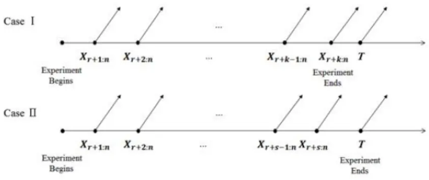 Figure 2.1 Scheme of Type I hybrid censoring data