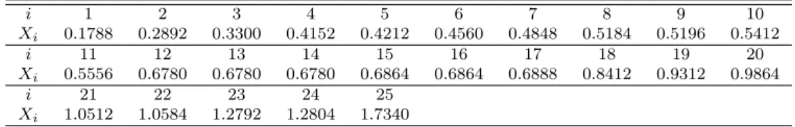Table 4.1 Failures of 25 ball bearing data for example