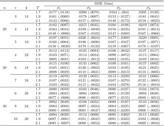 Table 4.2 Simulation results of Type I hybrid censoring scheme MSE (bias) n r k T σ ˆ 1 σ ˆ 2 σ ˆ 3 σ ˆ 4 20 3 14 1.7 .0177 (.0118) .0200 (.0078) .0164 (-.084) .0205 (.0120)1.9.0161 (.0060).0178 (.0007).0153 (-.0127).0181 (.0045)2.1.0143 (.0006).0157 (-.00