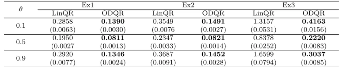 Table 4.1 The average of 100 MSEs of estimated quantile regression functions for θ=0.1, 0.5 and 0.9 (standard error is in parenthesis)