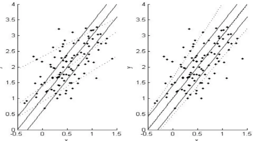 Figure 4.1 True quantile regression functions (solid lines) and the estimated quantile regression functions (dotted lines) superimposed on the scatter plots of and in Example 4.1