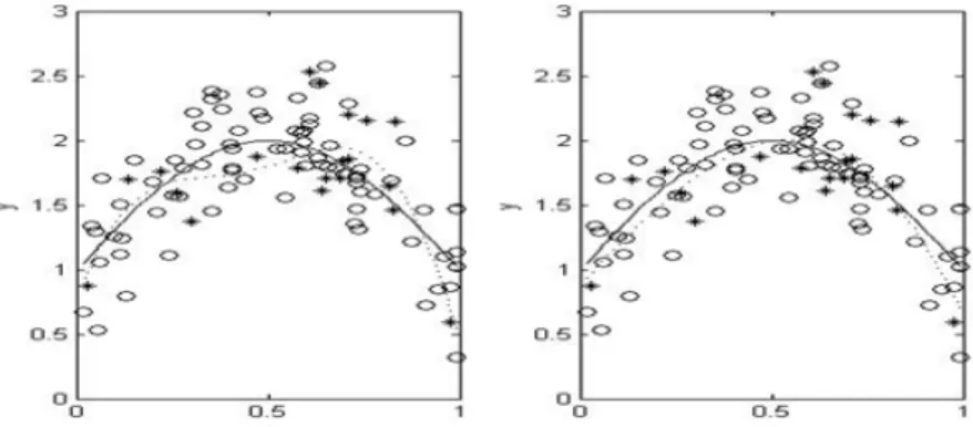 Figure 4.1 The regression functions superimposed on the scatter plots of 100 data points of a data set.