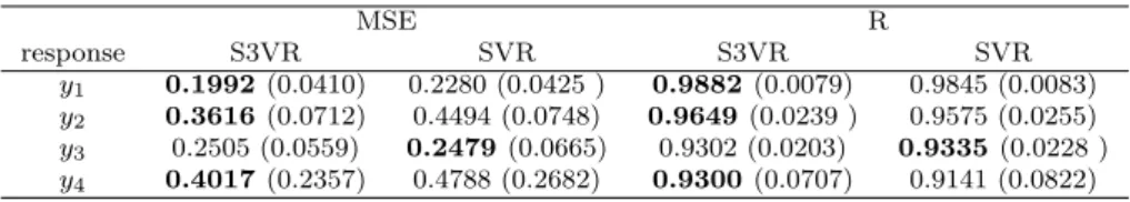 Table 4.2 The average of MSE and R of S3VR and SVR for Corn data (standard deviations of MSE in parenthesis).