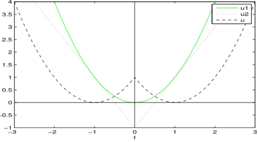 Figure 3.1 Plots of u 1 , u 2 and u = u 1 − u 2 for the DC decomposition