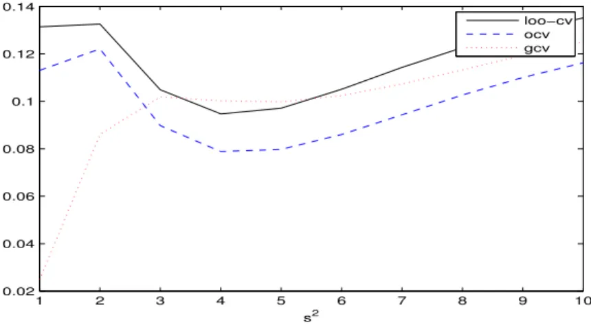 Figure 4.1 Values of LOO-CV function, OCV function and GCV function for various values of kernel parameters in Example 4.1
