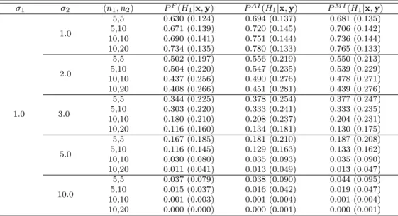 Table 4.1 The averages and the standard deviations (in parentheses) of posterior probabilities σ 1 σ 2 (n 1 , n 2 ) P F (H 1 |x, y) P AI (H 1 |x, y) P M I (H 1 |x, y) 1.0 1.0 5,5 0.630 (0.124) 0.694 (0.137) 0.681 (0.135)5,100.671 (0.139)0.720 (0.145)0.706 
