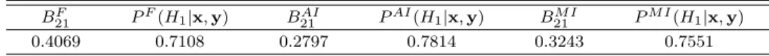 Table 4.2 Bayes factors and posterior probabilities of H 1 : σ 1 = σ 2
