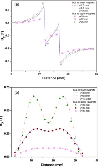 Fig. 5. (Color online) (a) Axial component of the field in the air gap (b) Circumferential component of the field in the air gap.