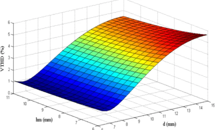 Fig. 11. (Color online) Selected design variables and their optimal values.