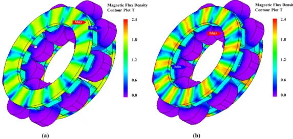 Fig. 15. (Color online) Flux density distribution plots by 3D-FEA: (a) Initial model (b) Optimized model.