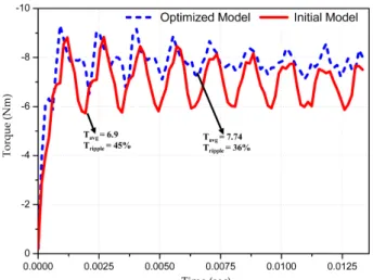 Fig. 16. (Color online) Torque comparison of the initial and optimized model by 3D- FEA