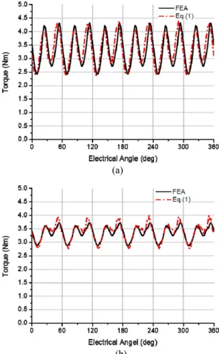 Fig. 4. (Color online) Comparison of the averages of the torque waves.
