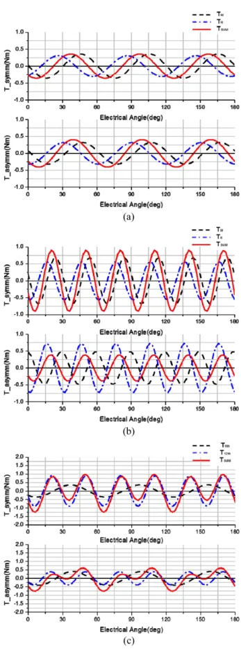 Fig. 8. (Color online) Comparison of harmonic distribution for the torques of the two motor models.