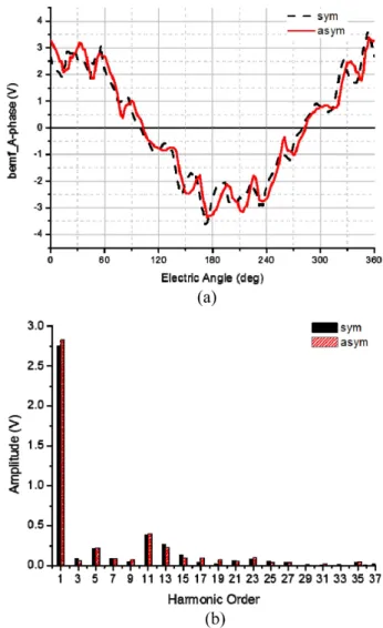 Fig. 11. (Color online) Comparison of main harmonics of back emf in the two motor models (a) the 11th harmonic (b) the 13th harmonic.
