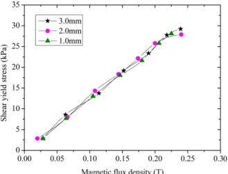 Fig. 8. (Color online) Influence of radial groove depth on shear yield stress.