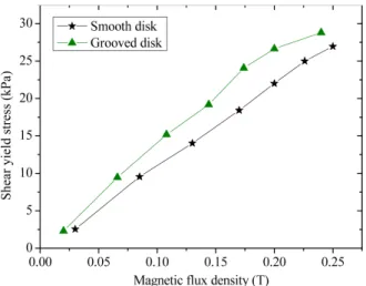 Fig. 9. (Color online) Shear yield stress obtained by smooth disk and grooved disk.