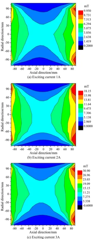 Fig. 5. (Color online) The experimental distribution of mag- mag-netic induction intensity.