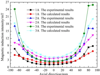 Figure 11 shows the absolute error and relative error between the experimental results and calculated results